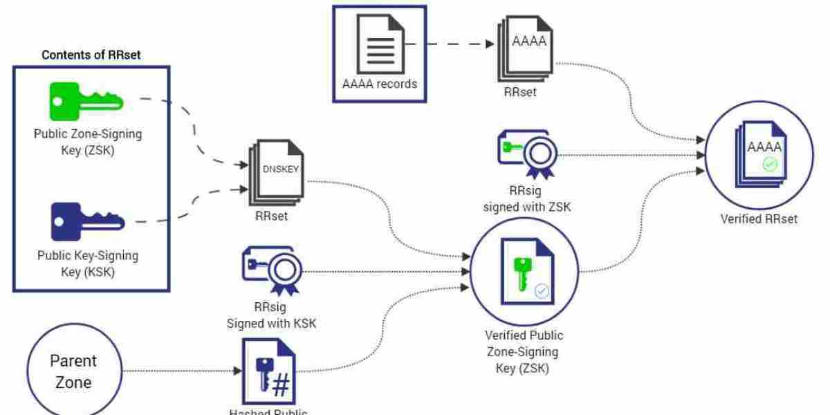 Apa itu DNSSEC? Membentengi DNS dari Serangan Spoofing dan Cache Poisoning - 2025