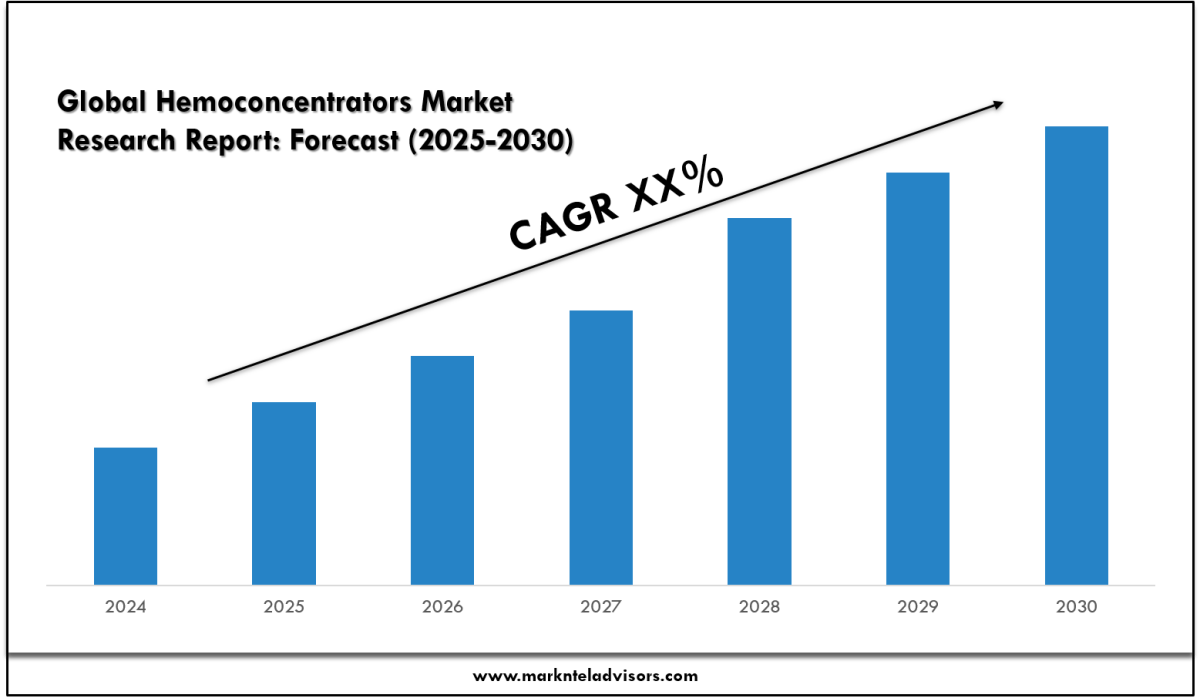 Hemoconcentrators Market Segments, Analysis & Statistics 2030 – Market Trends Analysis