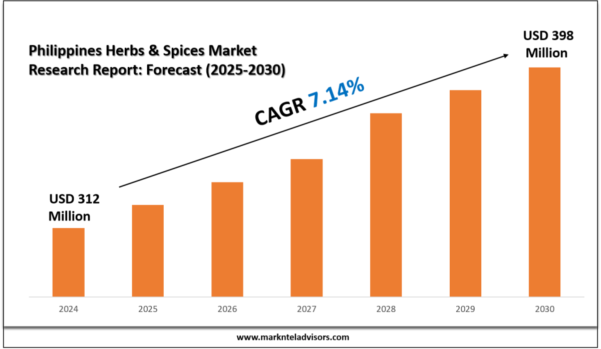 Philippines Herbs & Spices Market Segments, Analysis & Statistics 2030 – Market Trends Analysis