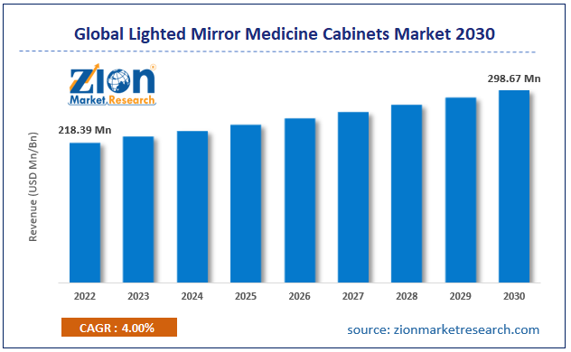 Lighted Mirror Medicine Cabinets Market Size, Share Report, 2030