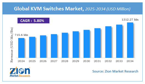 KVM Switches Market Size, Share, Global Industry Report 2034