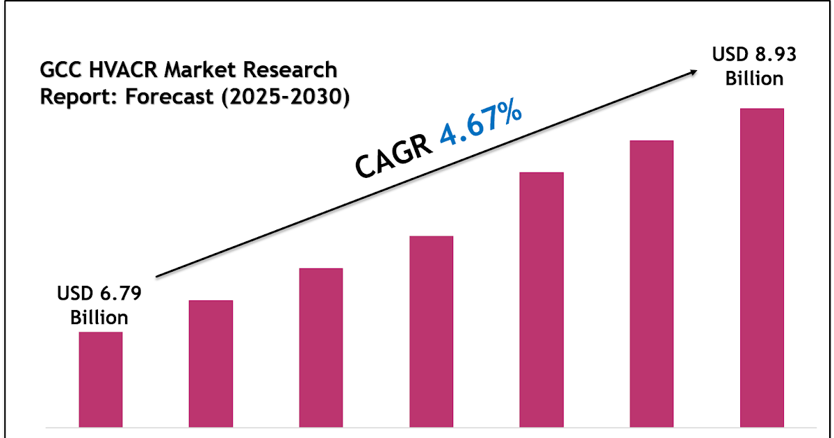 GCC HVACR Market 2030: Executive Summary, Key Trends & Future Outlook