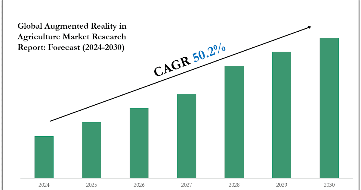 Augmented Reality in Agriculture Market Outlook 2030: Leading Companies & Share Insights