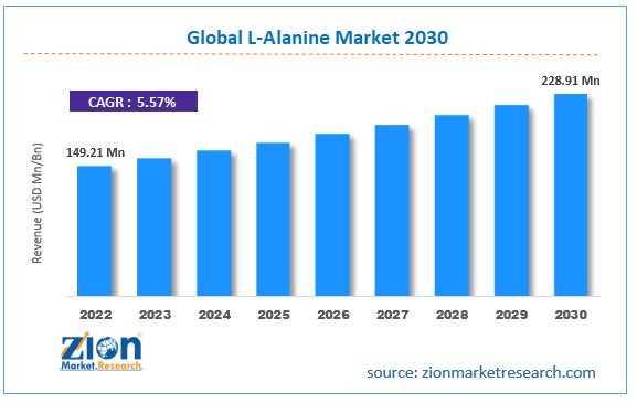 L-Alanine Market Size, Share, Industry Trends and Forecast 2023-2030