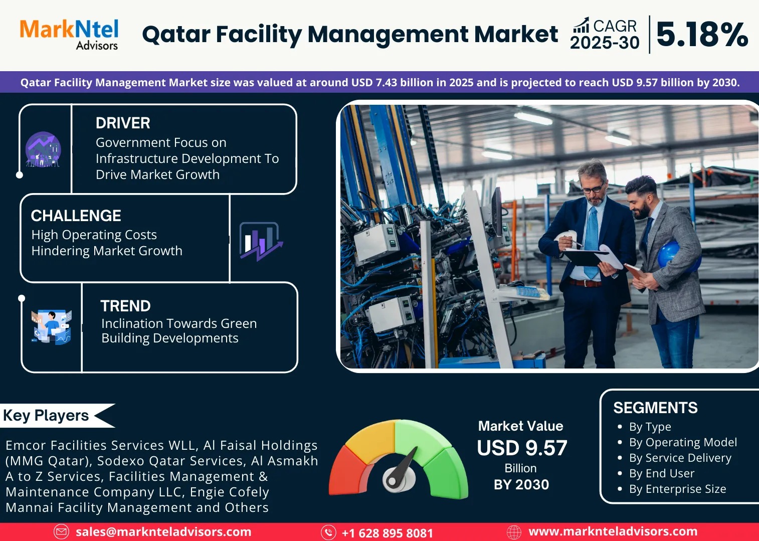 Qatar Facility Management Market 2030: Size, Growth Drivers & Competitive Landscape