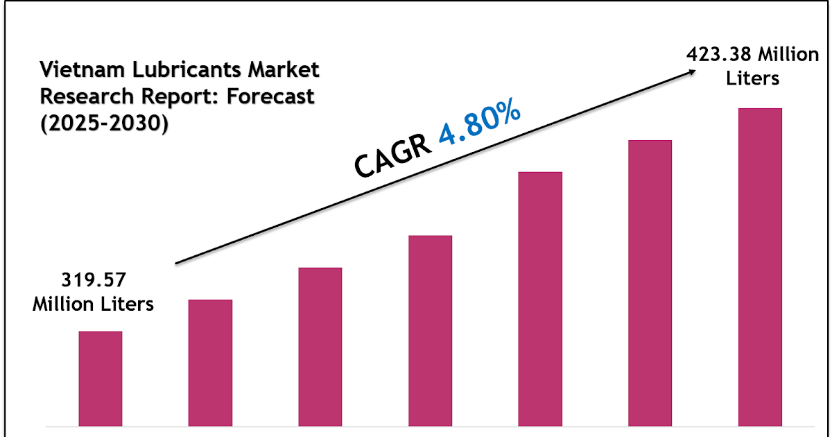 Future of Lubricants Market in Vietnam