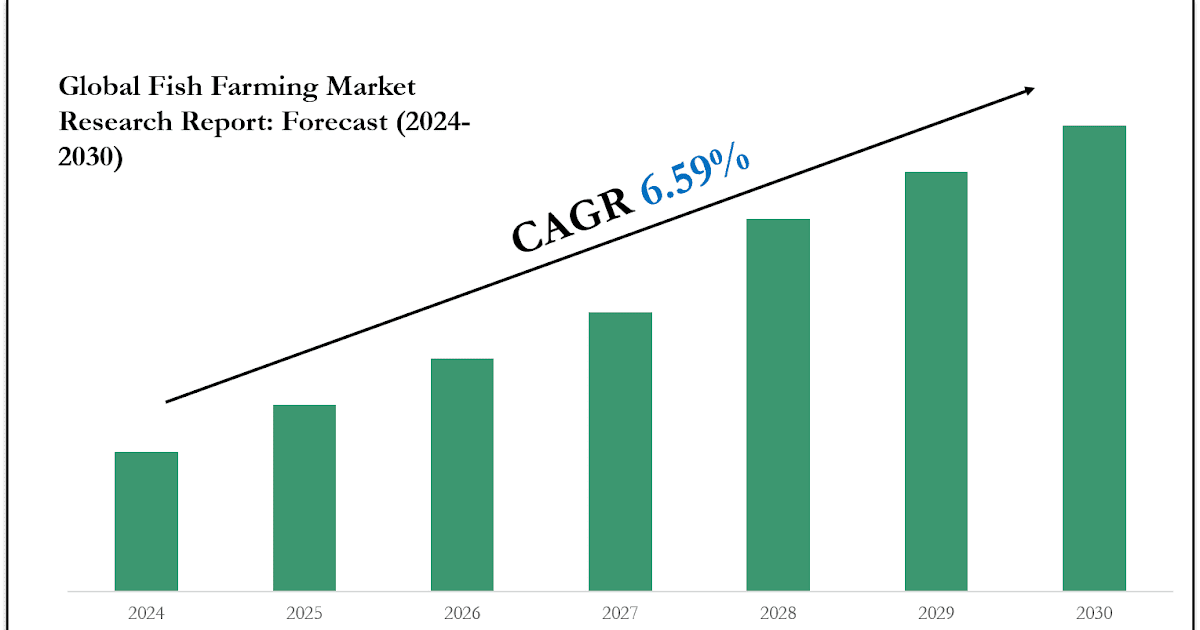 Fish Farming Market Share, Size & Competitive Landscape Report 2030