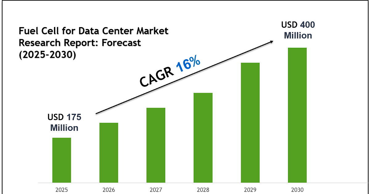 Fuel Cell for Data Center Market Scope & Volume Analysis with Executive Summary 2030