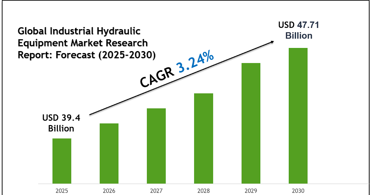 The Future of Industrial Hydraulic Equipment Market
