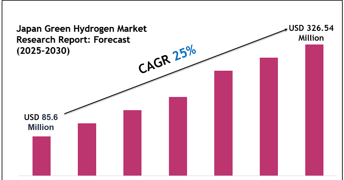 Japan Green Hydrogen Market Size, Share & Forecast Analysis to 2030