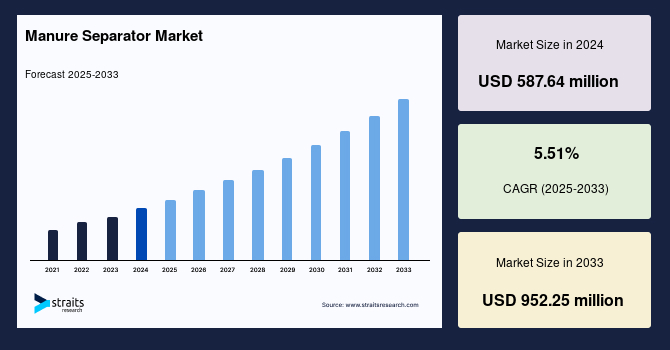 Manure Separator Market Size, Share, Demand & Forecast 2033