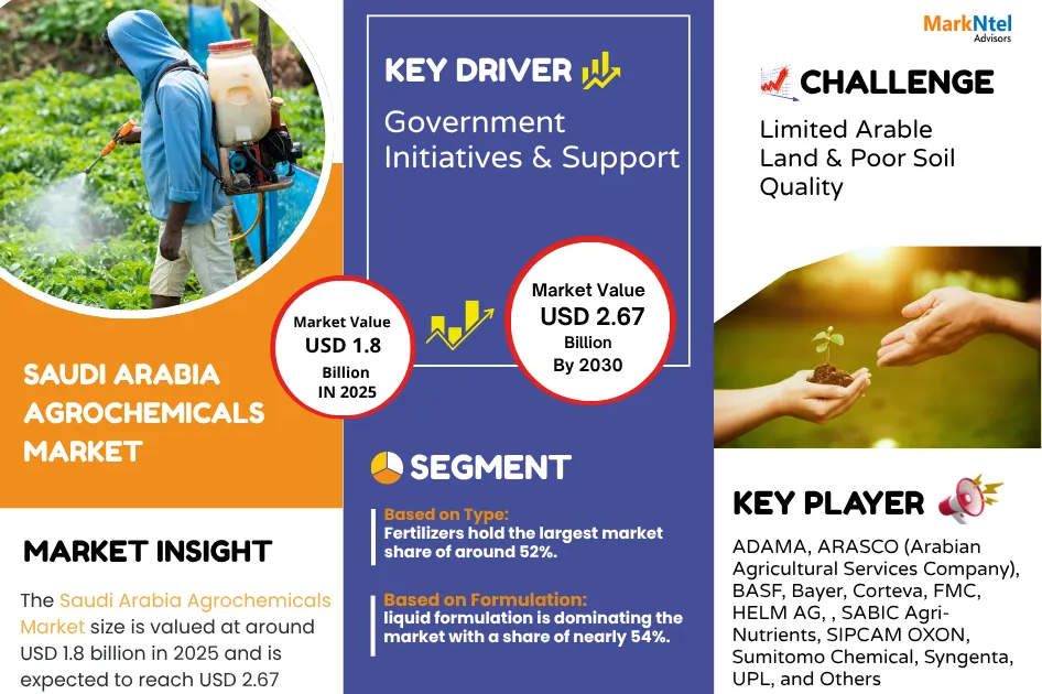 Understanding the Saudi Arabia Agrochemicals Market: Trends, Insights, and Future Outlook