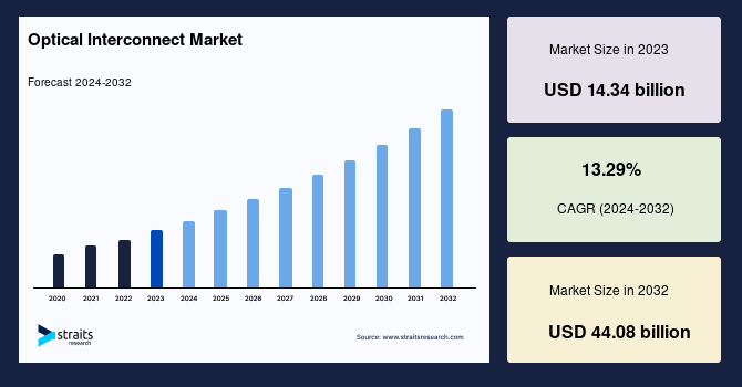 Optical Interconnect Market Demand, Share, Forecast to 2032