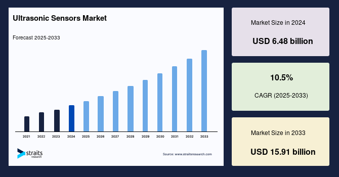 Global Ultrasonic Sensors Market Size, Share & Trends by Forecast 2033