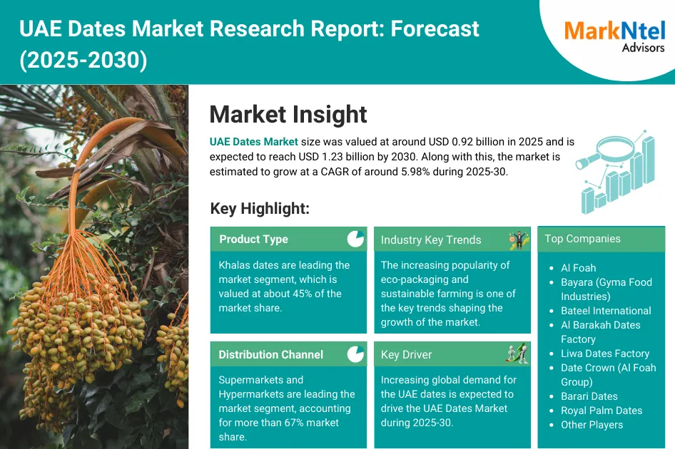 UAE Dates Market to Hit USD 1.23 Billion by 2030- MarkNtel
