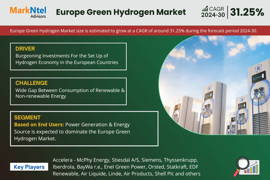Europe Green Hydrogen Market Forecast 2030: Growth Trends, Key Players & Future Outlook | MarkNtel