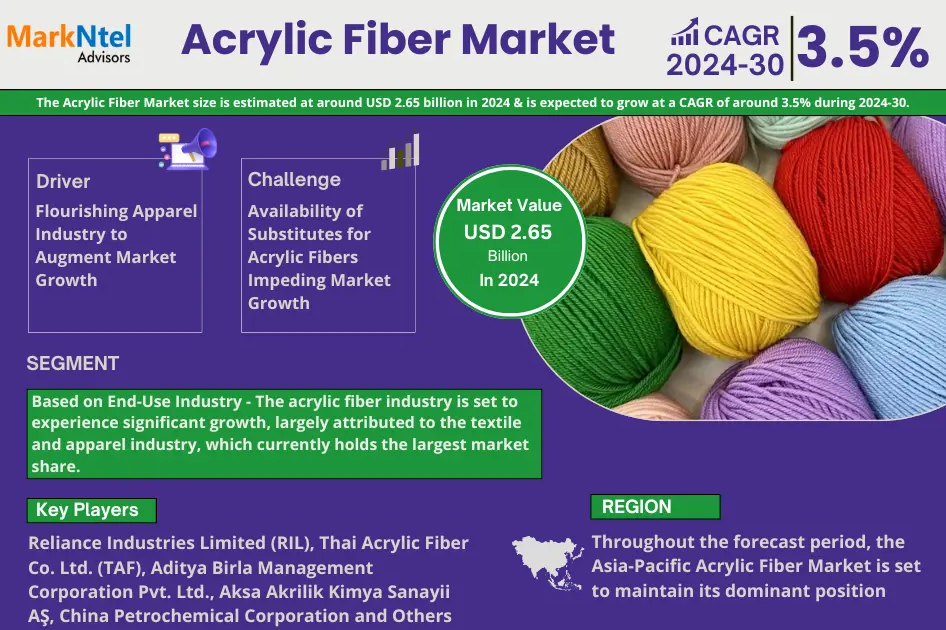 Acrylic Fiber Market Poised for 3.5% CAGR Growth Through 2030