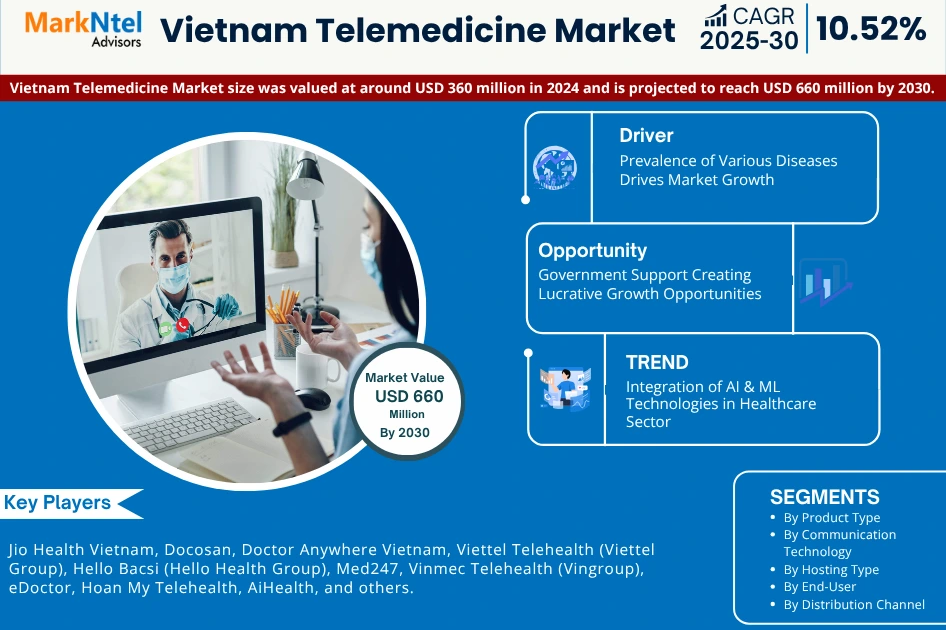 Vietnam Telemedicine Market Forecast: USD 660 Million Valuation by 2030