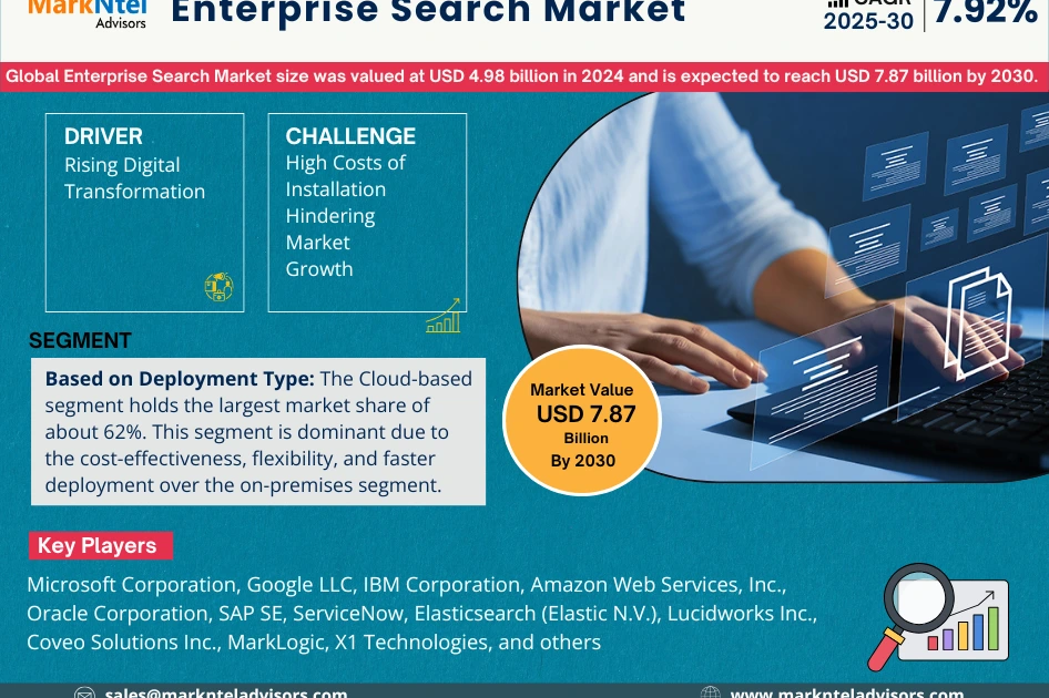 Enterprise Search Market Forecast 2030: Growth Trends, Key Players & Future Outlook | MarkNtel