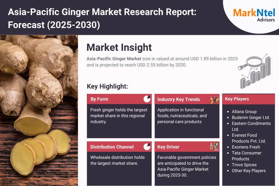 Asia-Pacific Ginger Market Forecast: USD 2.55 Billion Valuation by 2030