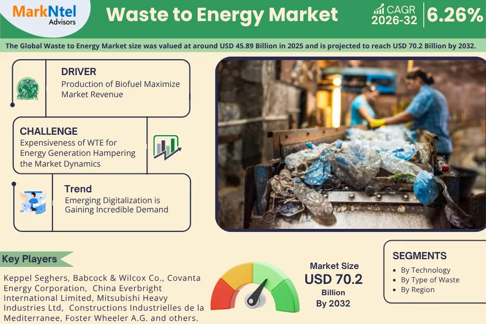Waste to Energy Market to Hit USD 70.2 Billion by 2032- MarkNtel