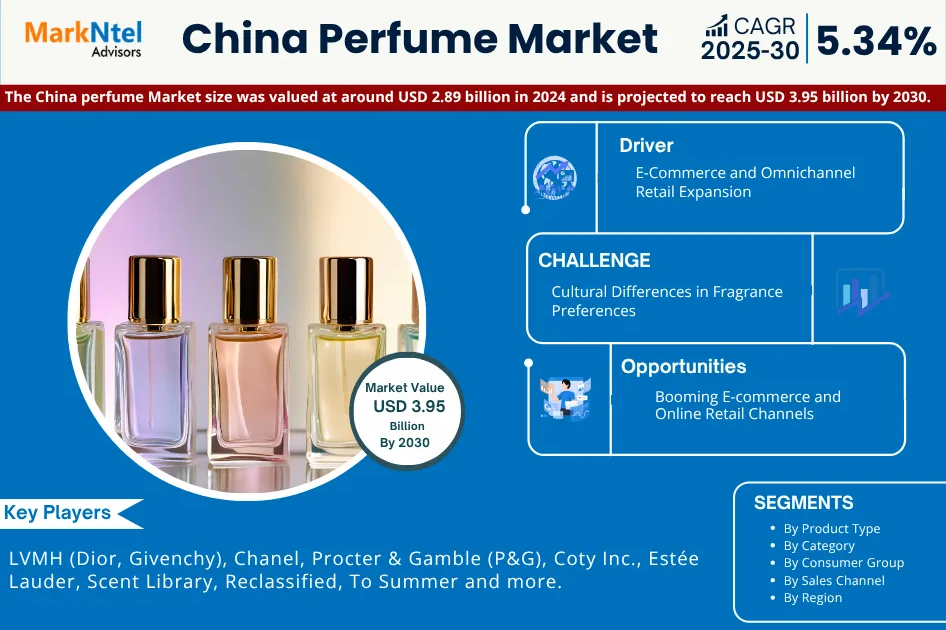 Future of Perfume Market in China