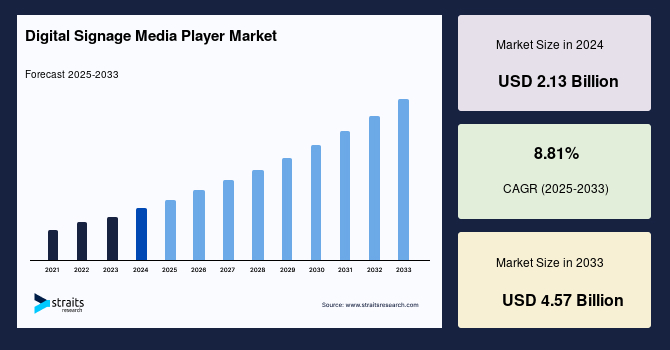 Digital Signage Media Player Market Size, Share & Growth by 2033